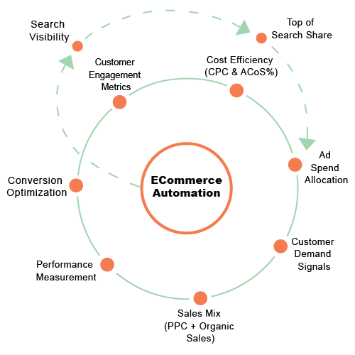 Ecommerce automation marketing services us